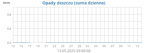 Deszcz