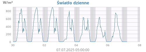 weekradiation